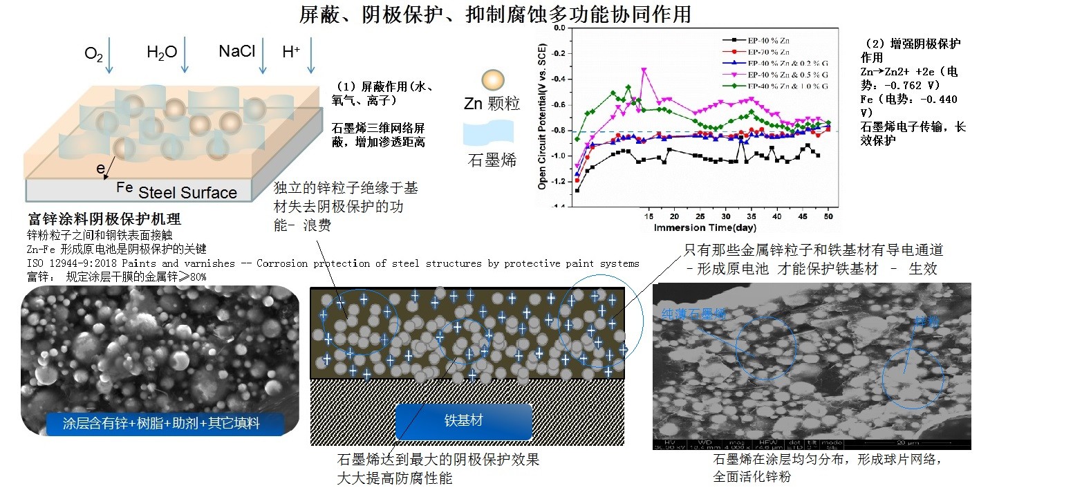 鋅盾高性能冷噴烯鋅防護機理1.jpg